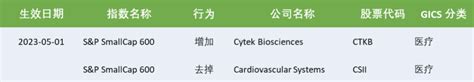 Cytek Biosciences 被选加入标普小盘 600 指数（S&P SmallCap 600） - 企业动态 - 丁香通