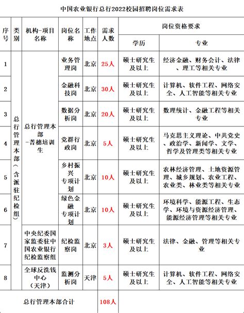 2022年中国农业银行总行大量招聘工作人员公告（268人）！正式编制，9月5日前报名！_管理