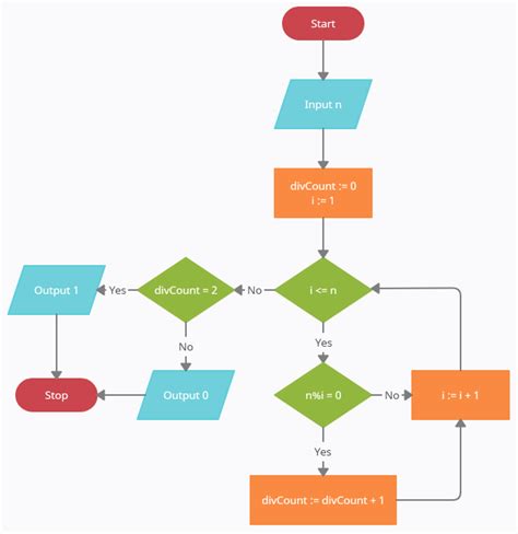 Image result for Flowchart for Python Inbuilt Exception