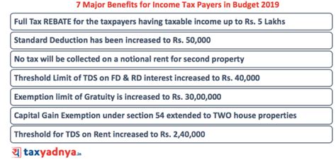 7 benefits for Income Tax Payers in Budget 2019 | Explained with ...