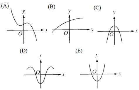 Image result for Derivative Function Graph