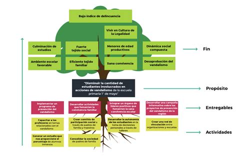 Que Es Un Arbol De Objetivos