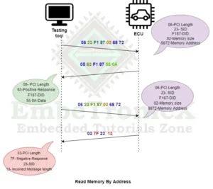 Image result for How to Read a Memory Address Line
