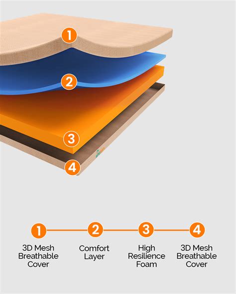 Orthopedic Mattress – Restoria