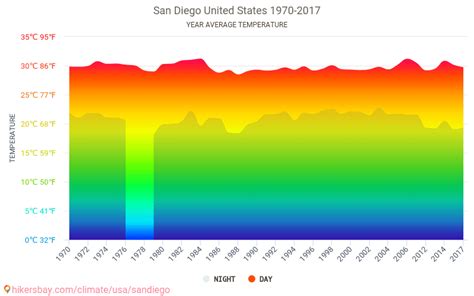 Data tables and charts monthly and yearly climate conditions in San ...