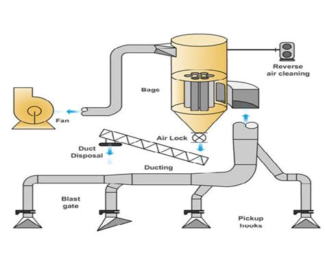 Duct Engineering, Layout design & Duct fabrication