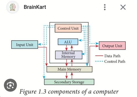 Image result for Computer Memory System
