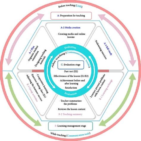 Image result for Flipped Learning Method