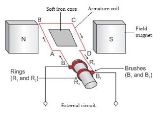 Why is slip ring used in an AC Generator instead of split parts of slip ...