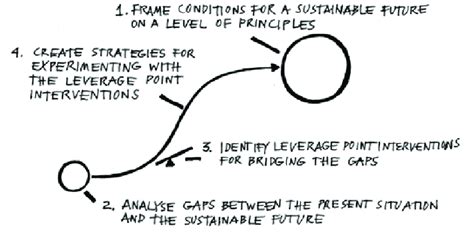 Image result for What Is Backcasting Methodology