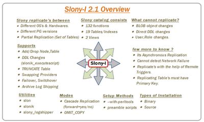 Image result for Slony Postgres