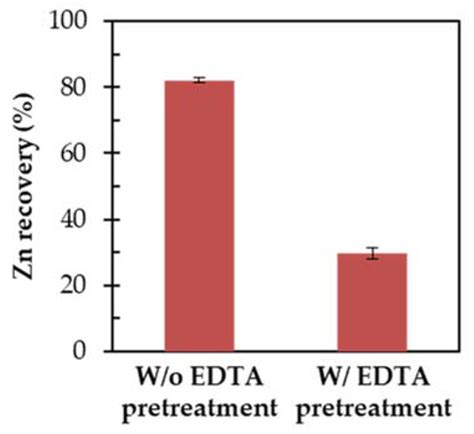 Development of a Sustainable Process for Complex Sulfide Ores ...