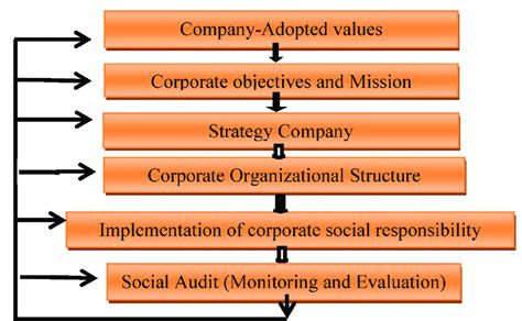 Image result for Steps of CSR