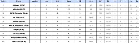 ICC Women's T20 World Cup Qualifier 2024: Top run-getters and wicket ...