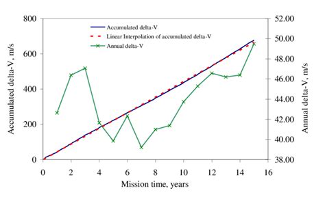 Image result for Delta-v Formula