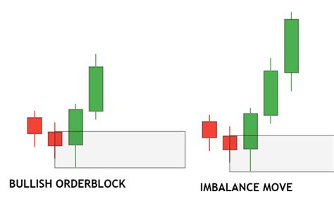 Image result for Steady Base Order Block