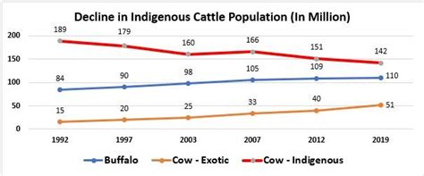 The Declining Economy of the ‘Holy Cow’ | NewsClick