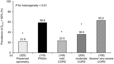 Image result for Decreased Lung Diffusing Capacity