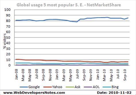 Image result for Bing Usage