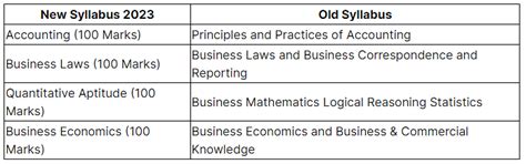 ICAI Proposed CA New V/S Old Scheme - Latest Updates - CA Exams PDF ...