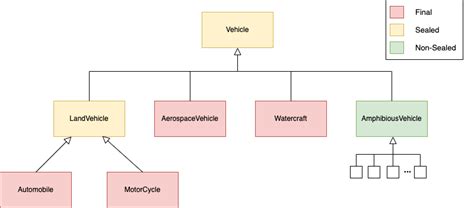 Java Sealed Class Example 的图像结果