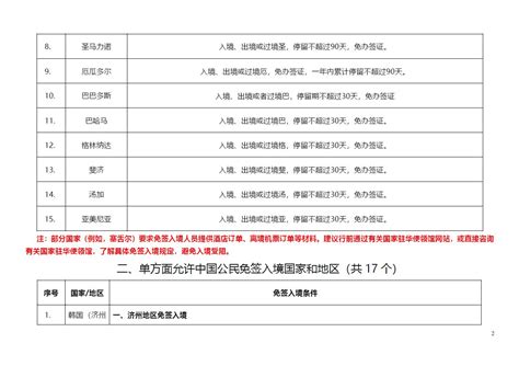 各国/地区入境签证要求汇总！2023年最新免签落地签目的地 - 知乎