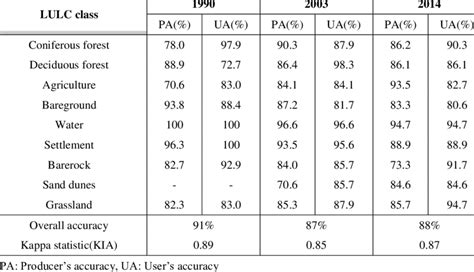 Image result for Lulc Classification with Python