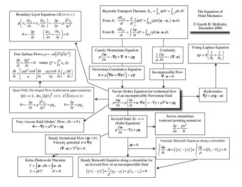 MIT2 25F13 Equation Sheet removed - Newtonian Constitutive Equation ...