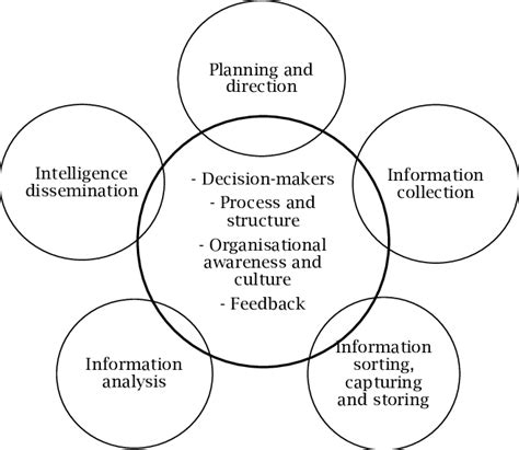 Image result for Competitive Intelligence Assessment Process Map