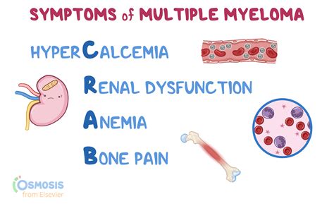 CRAB: Symptoms of Multiple Myeloma Acronym | Osmosis