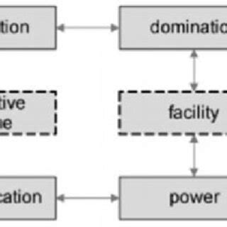 Image result for Structuration Theory Explained
