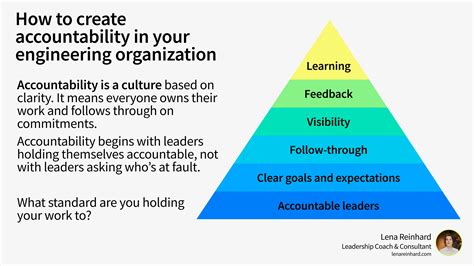 Accountability in leadership: holding teams accountable — Lena Reinhard