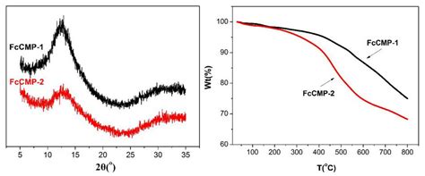 Ferrocene-Based Conjugated Microporous Polymers Derived from Yamamoto ...