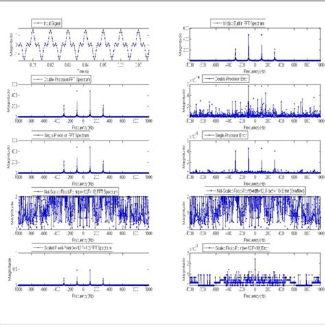 Image result for Radix-2 Decimation in Time FFT Algorithm Butterfly Diagram