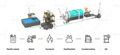 Image result for Waste Plastic Pyrolysis