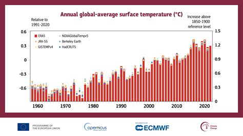 Ask Don Paul: Are global temperatures the hottest ever?