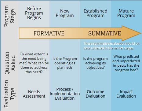 Image result for Program evaluation Methods