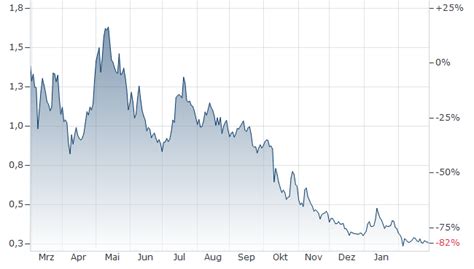 Akash Network Kurs | Akash Network-Euro | AKT/EUR | aktueller Wechselkurs