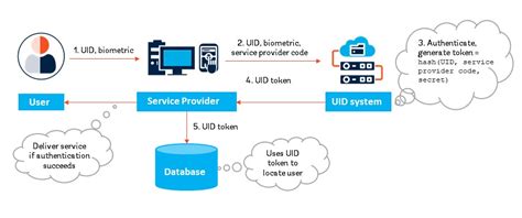 Image result for Tokenization Database