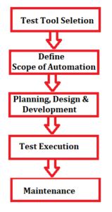 Software Testing | Maria Academy