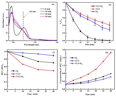 Remediation of Surfactants Used by VUV/O3 Techniques: Degradation ...