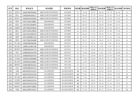 2022年荆州洪湖市义务教育学校和公办幼儿园教师招聘面试成绩和综合成绩公示-教师招聘/成绩查询-招考信息-格木教育