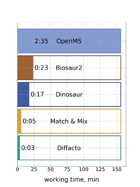 Image result for Working Process Time