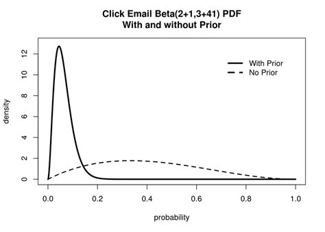 Bayesian Estimation Prior Probability 的图像结果