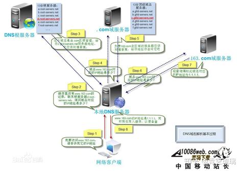 计算机网络（一）基本概念（IP,子网掩码,默认网关,DNS） - 知乎
