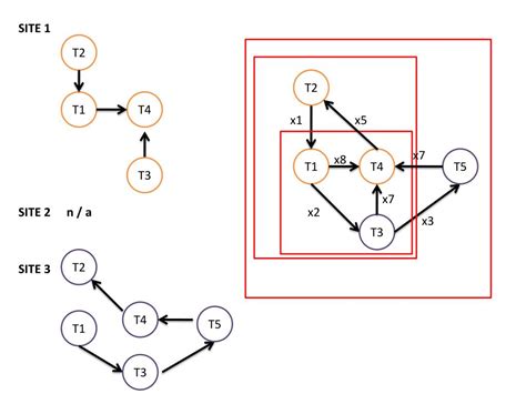 Image result for Distributed Deadlock Detection Algorithms in Distributed Systems