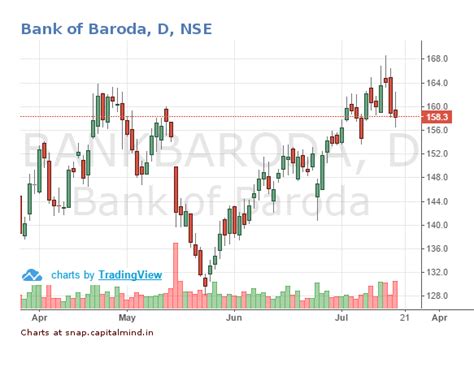 Guest Post: BoB Starts Rating based home loans – What does it mean ...