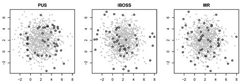Projection-Uniform Subsampling Methods for Big Data
