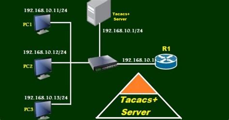 Image result for Packet Tracer Internet Connection Web Server
