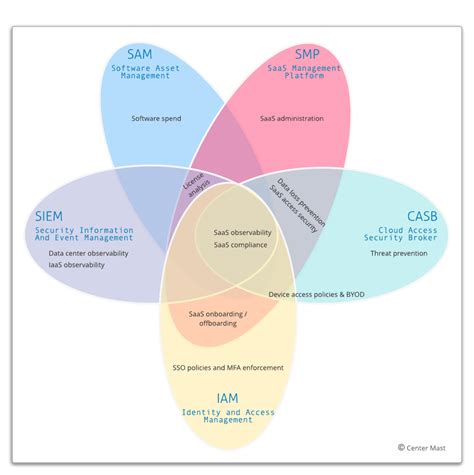 Image result for Software Asset Management Ecosystem Diagram